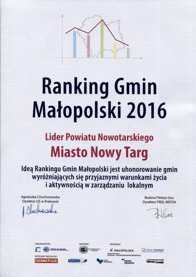 Nowy Targ w pierwszej dwudziestce najlepszych gmin Małopolski