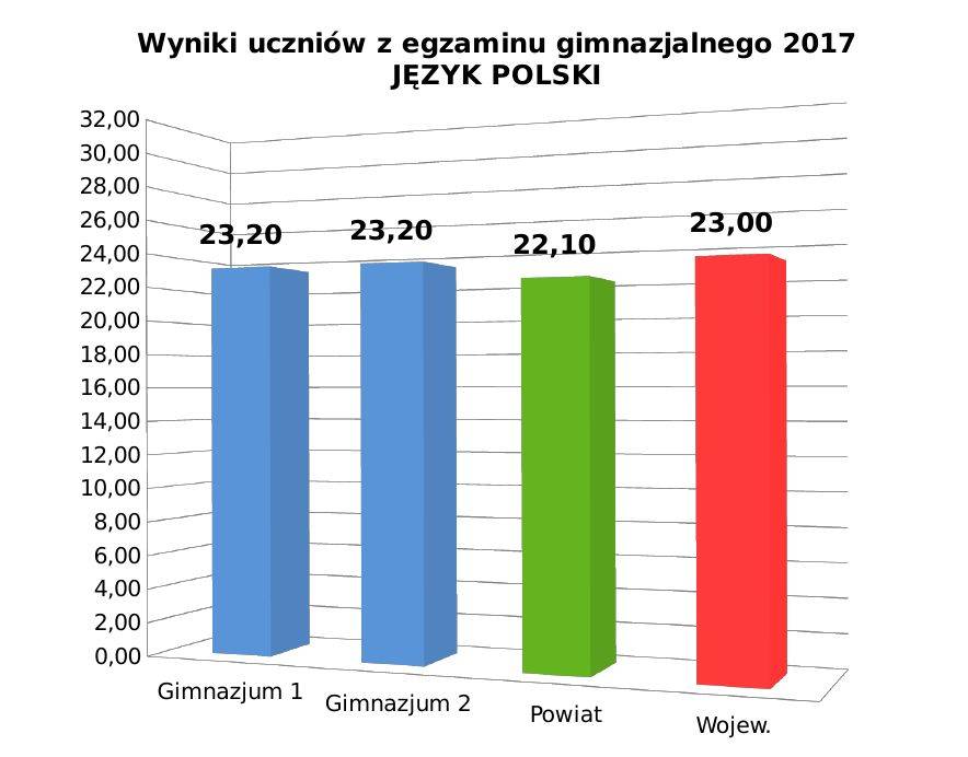 Nowy Targ: bardzo dobre wyniki z egzaminu gimnazjalnego 2017