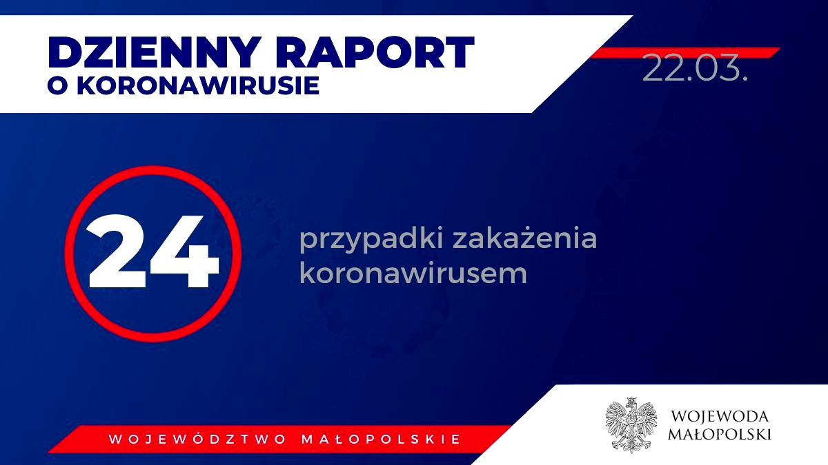 W Małopolsce – 24 potwierdzone przypadki – z powiatów nowosądeckiego, nowotarskiego, dąbrowskiego