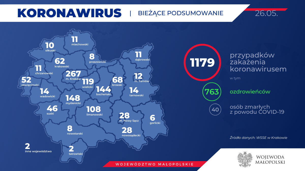 Koronawirus w Małopolsce - liczba wyleczonych ponad dwa razy większa od liczby aktywnych zakażeń