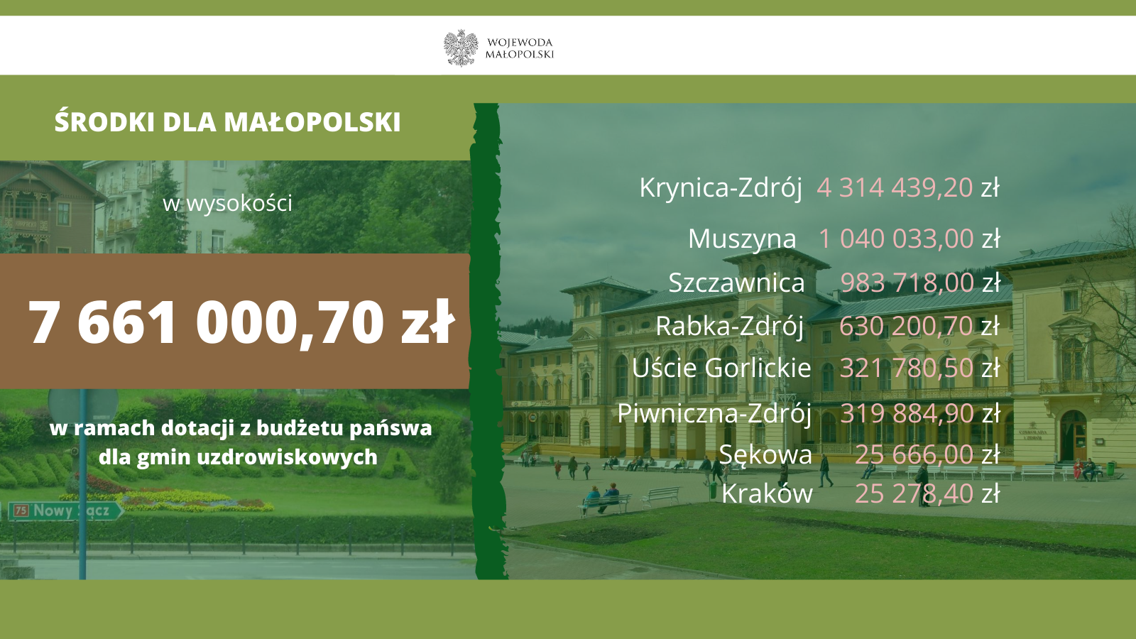 Blisko 7,7 mln złotych dla małopolskich gmin uzdrowiskowych