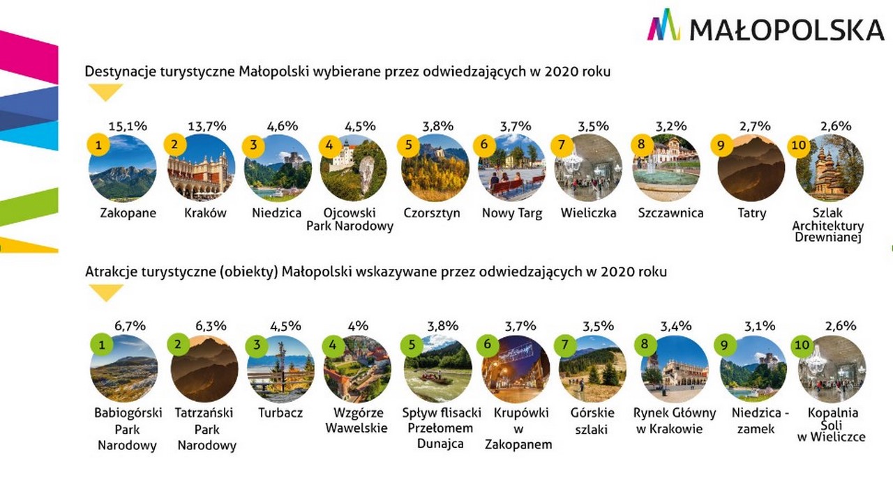 Nowy Targ w ścisłej czołówce najpopularniejszych destynacji turystycznych w Małopolsce!