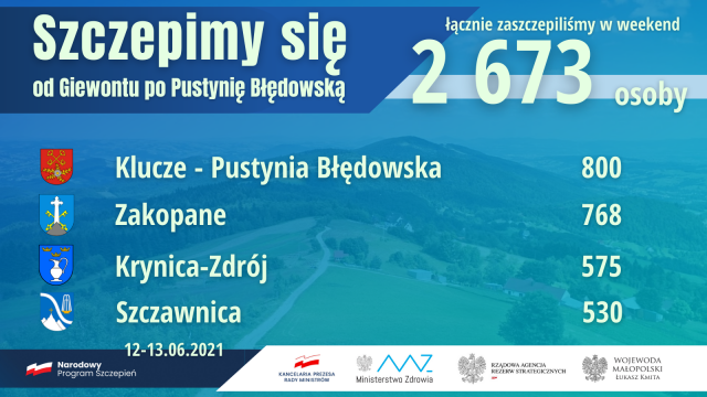 Podsumowanie-Akcji-Szczepimy-sie-od-Giewontu-po-Pustynie-Bledowska-13.06.2021.png