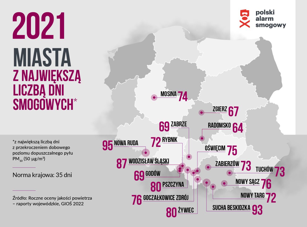 Jest najnowszy ranking najbardziej zanieczyszczonych miast w Polsce. Nowy Targ drugi