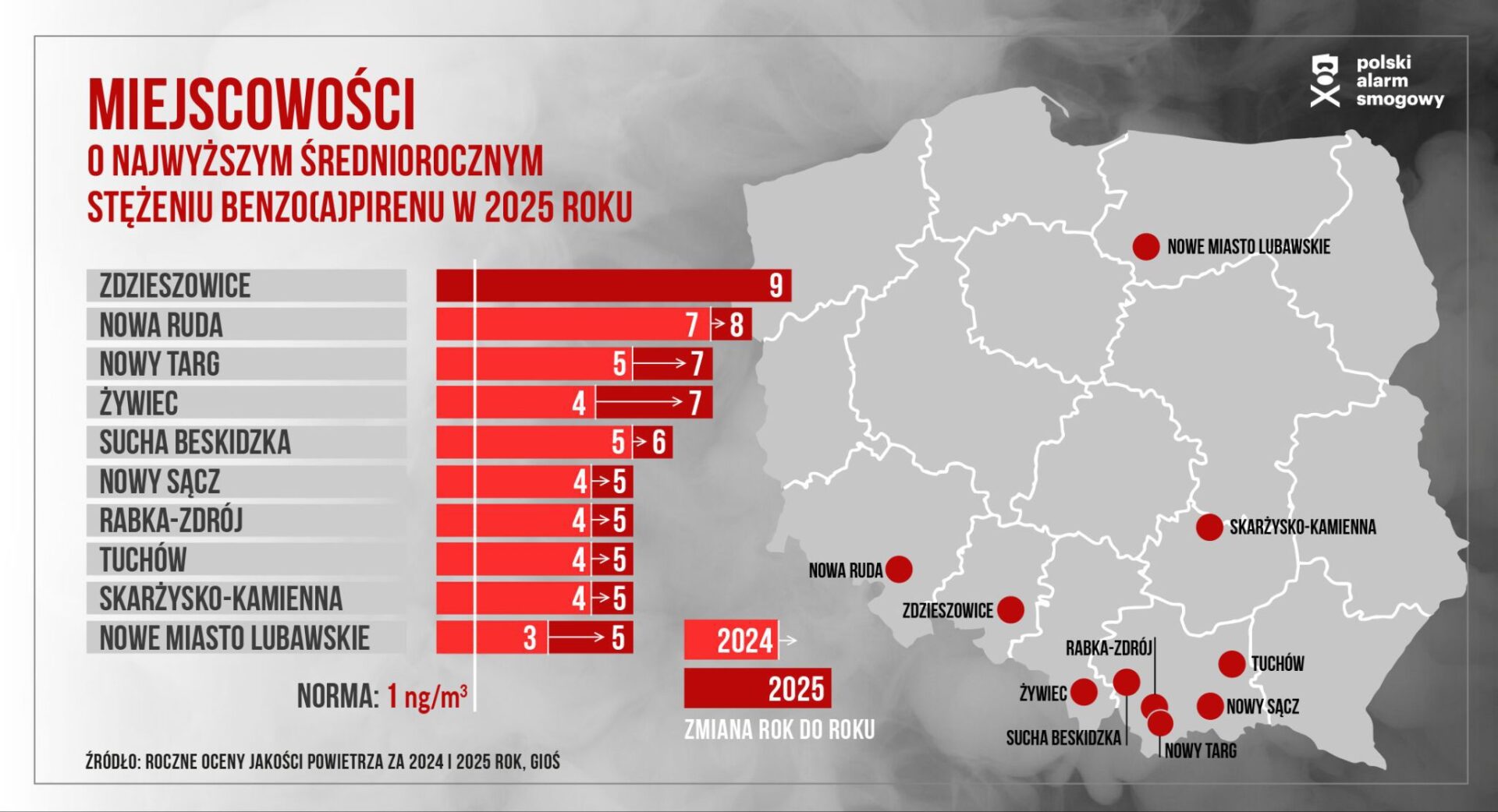 Smog nie odpuszcza. Nowy Targ ponownie w krajowej czołówce